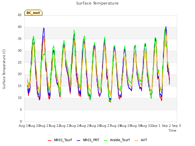 plot of Surface Temperature