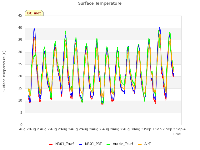 plot of Surface Temperature