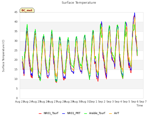 plot of Surface Temperature