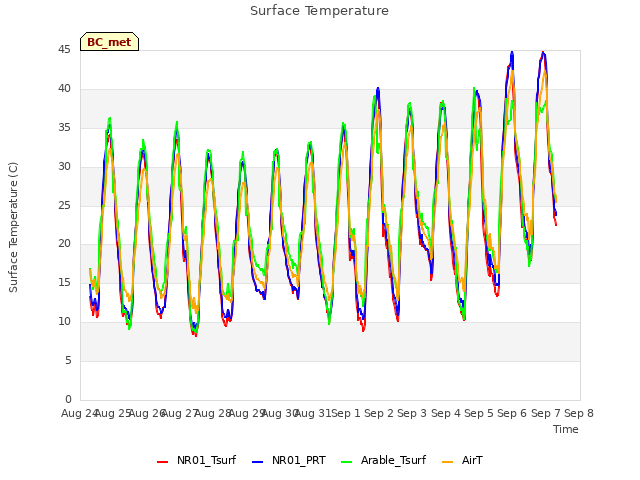 plot of Surface Temperature