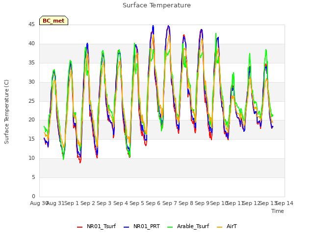 plot of Surface Temperature