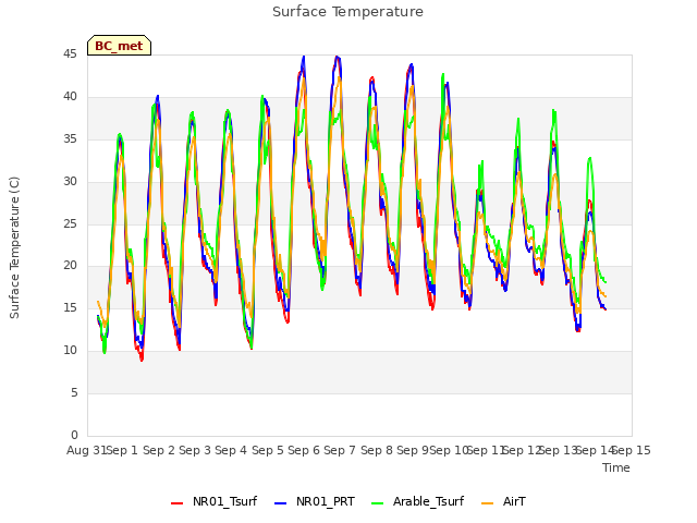 plot of Surface Temperature