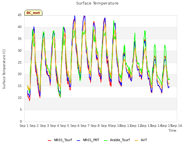 plot of Surface Temperature