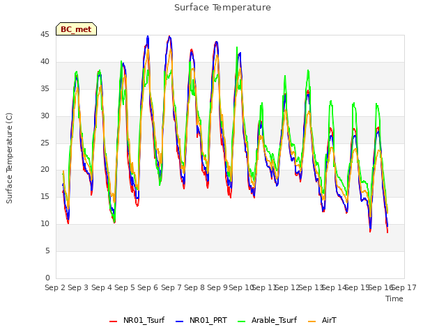 plot of Surface Temperature