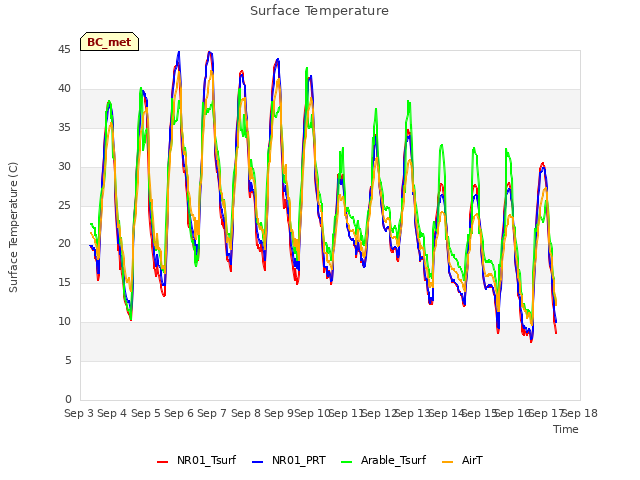 plot of Surface Temperature