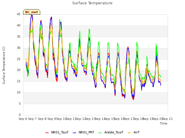 plot of Surface Temperature