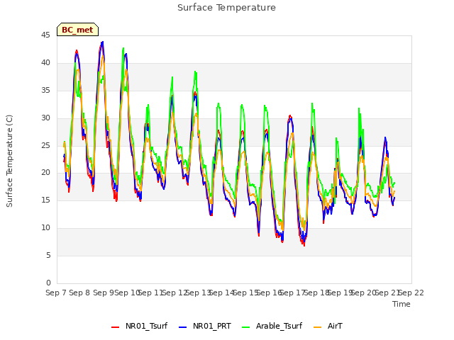 plot of Surface Temperature