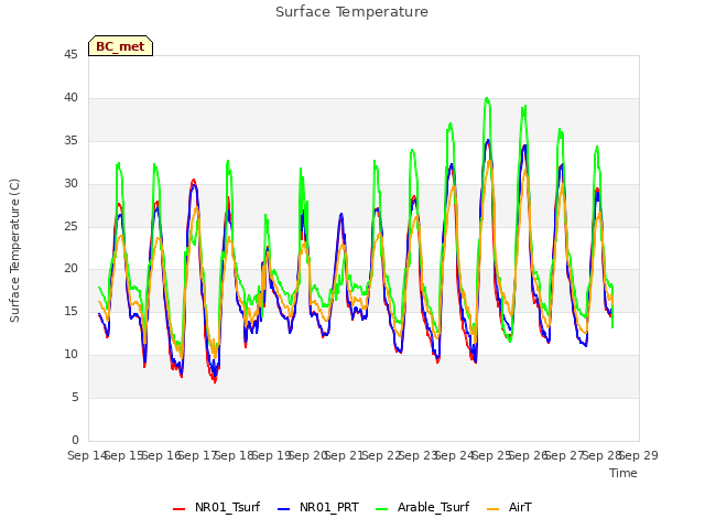 plot of Surface Temperature