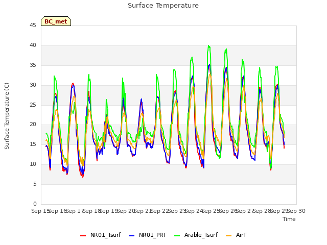 plot of Surface Temperature