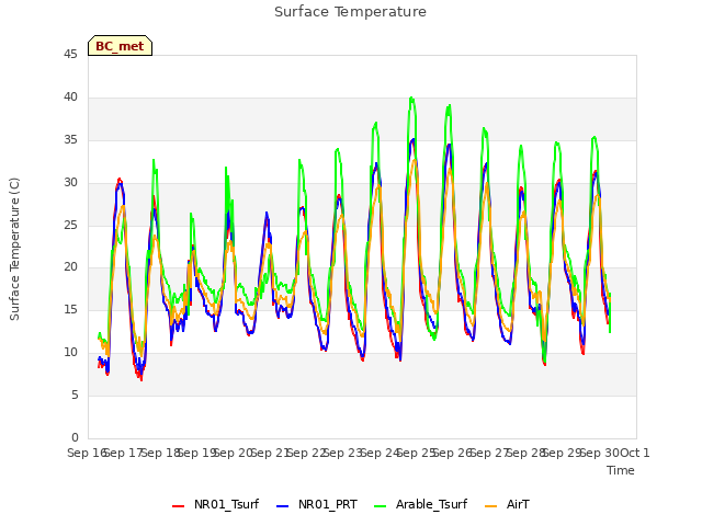 plot of Surface Temperature