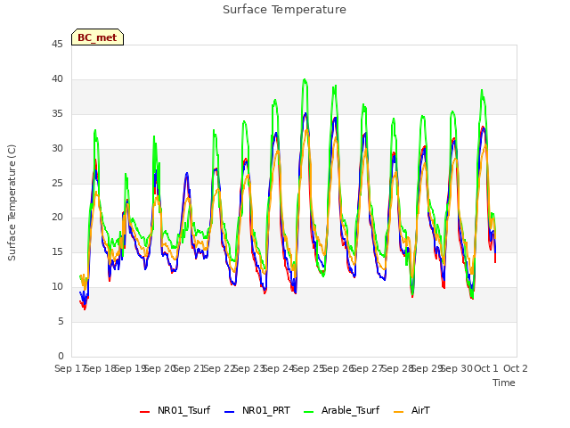 plot of Surface Temperature