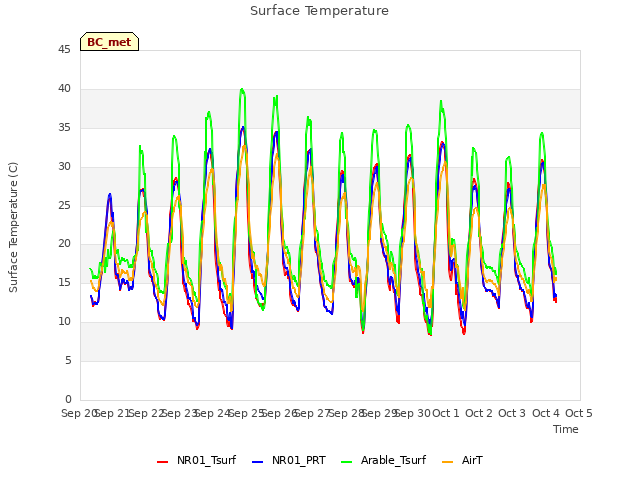 plot of Surface Temperature