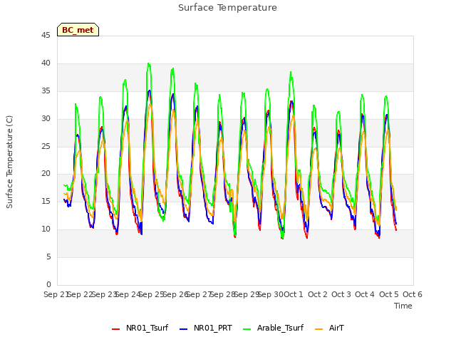 plot of Surface Temperature