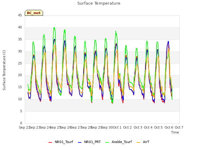 plot of Surface Temperature