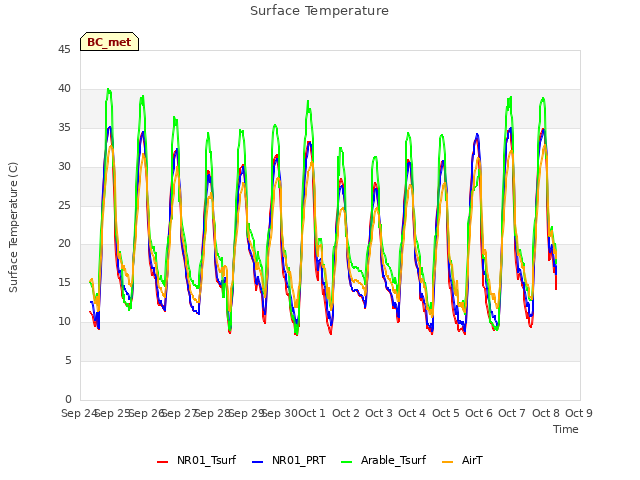 plot of Surface Temperature