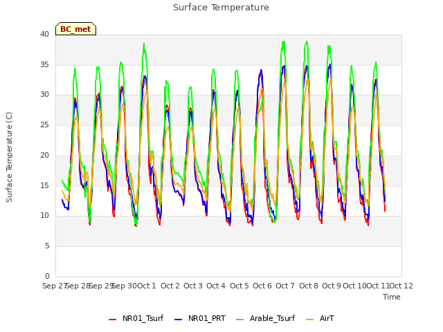 plot of Surface Temperature