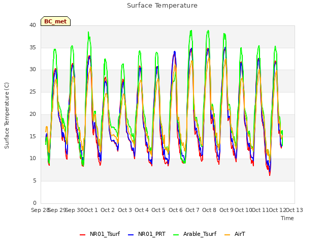 plot of Surface Temperature