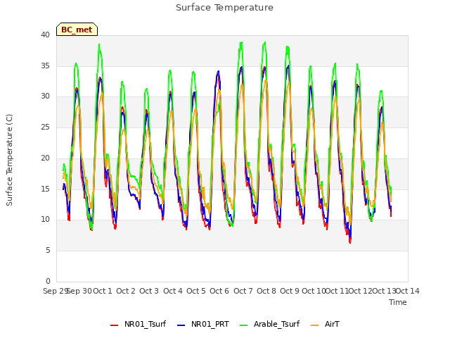 plot of Surface Temperature