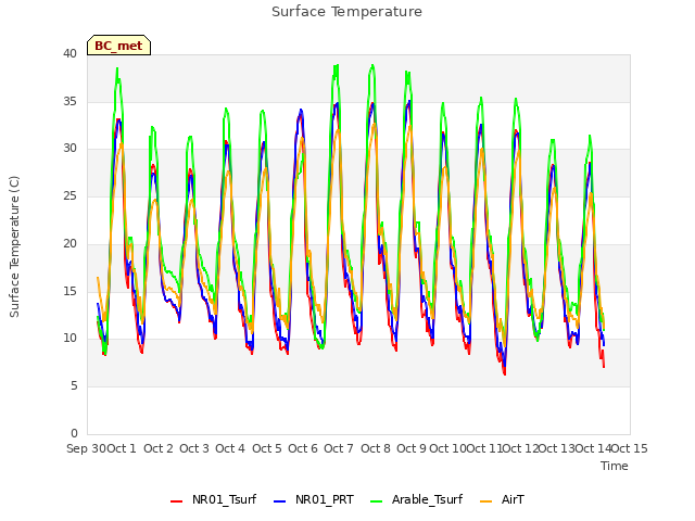 plot of Surface Temperature