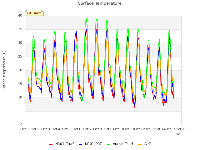 plot of Surface Temperature