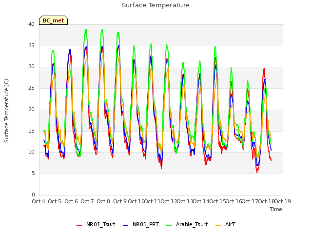 plot of Surface Temperature