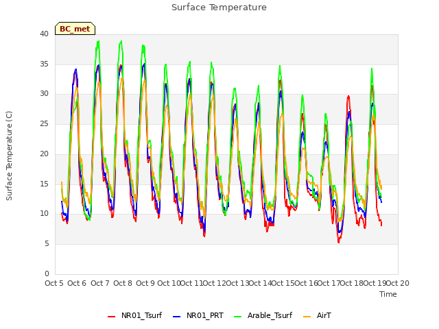 plot of Surface Temperature