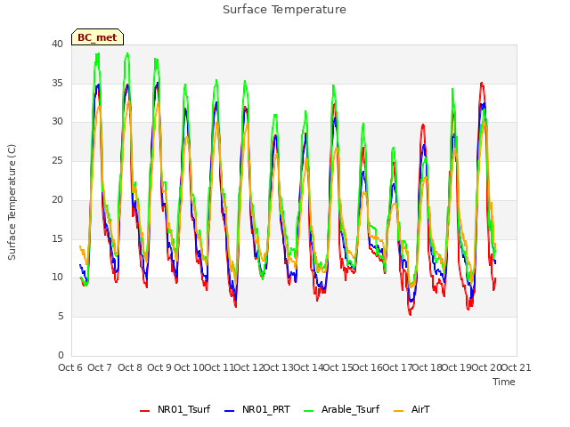 plot of Surface Temperature