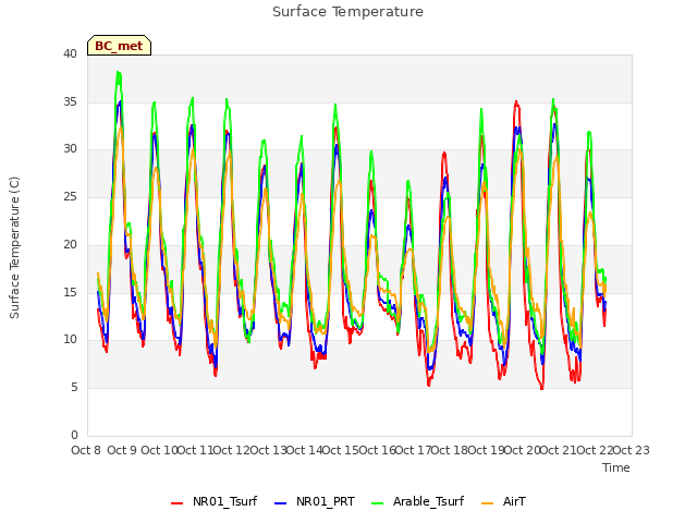 plot of Surface Temperature