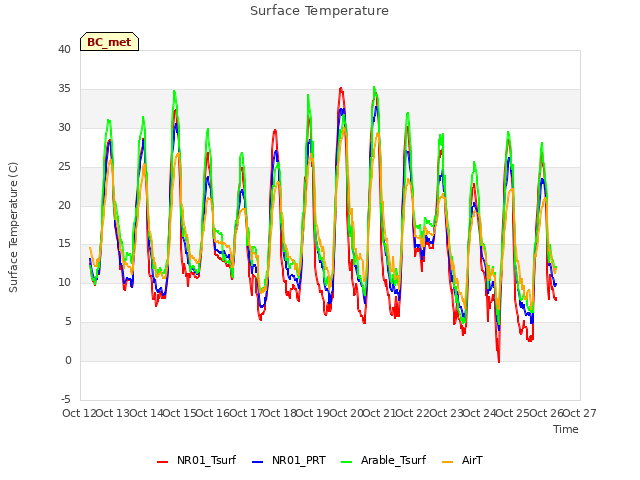 plot of Surface Temperature