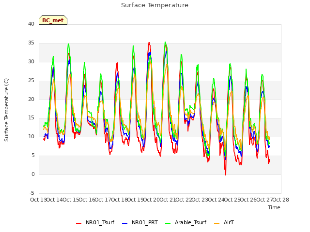 plot of Surface Temperature