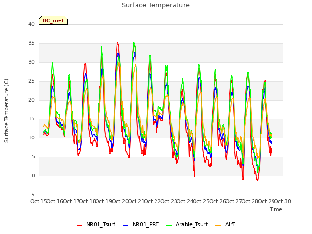 plot of Surface Temperature