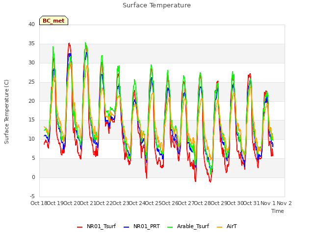 plot of Surface Temperature