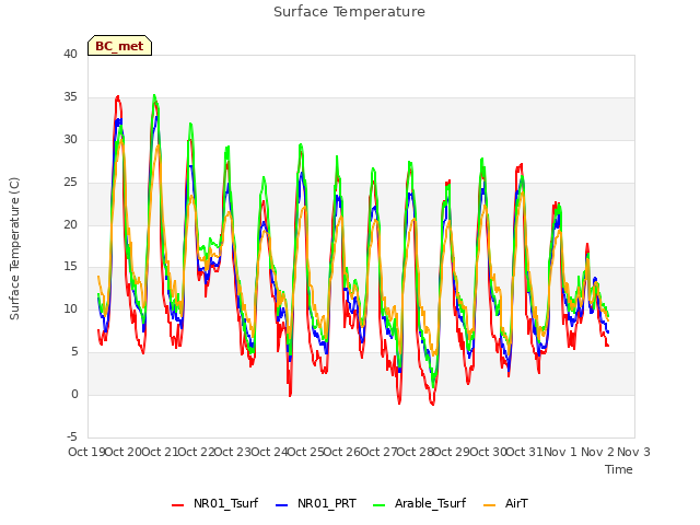 plot of Surface Temperature