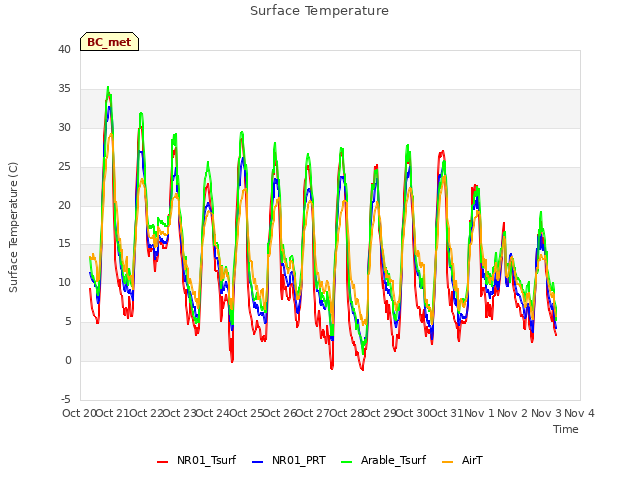 plot of Surface Temperature