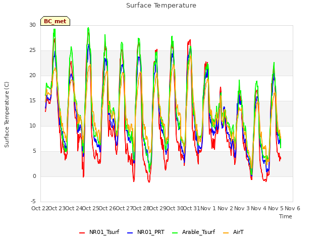 plot of Surface Temperature