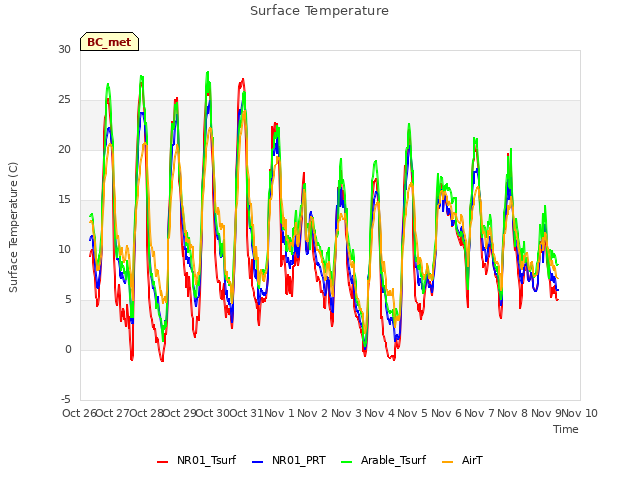 plot of Surface Temperature