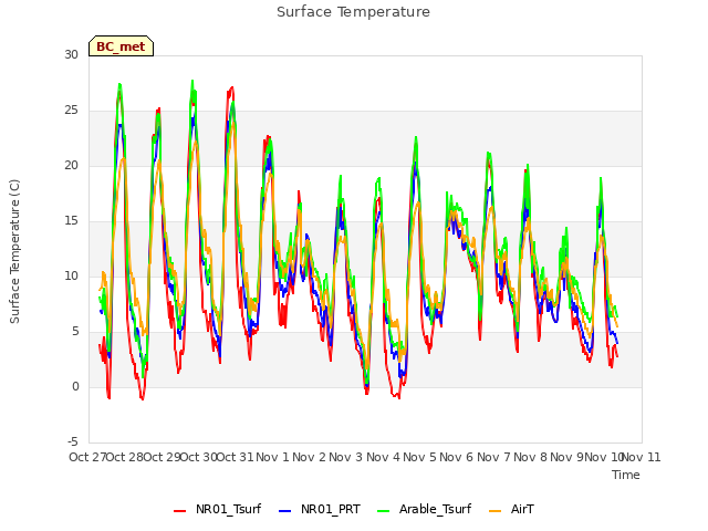 plot of Surface Temperature