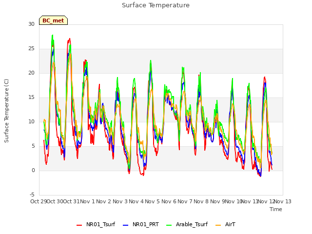 plot of Surface Temperature