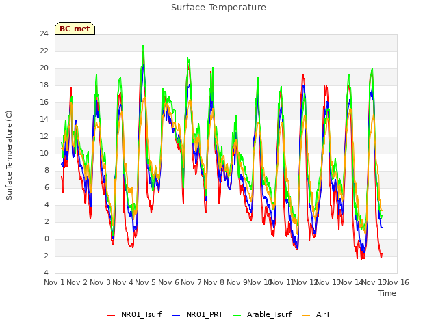 plot of Surface Temperature