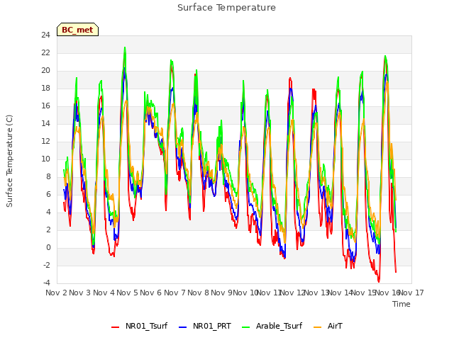 plot of Surface Temperature