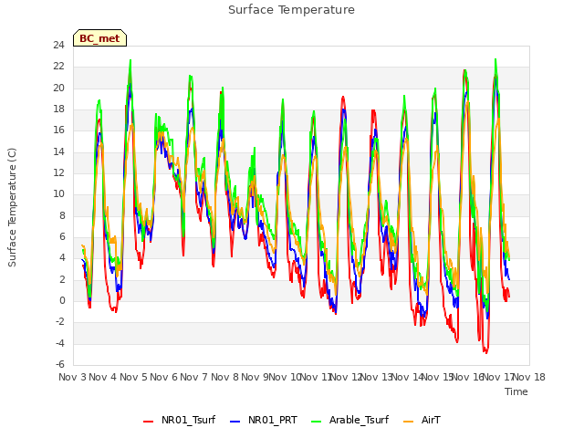 plot of Surface Temperature