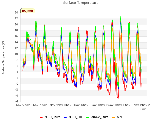 plot of Surface Temperature