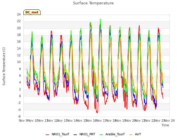 plot of Surface Temperature