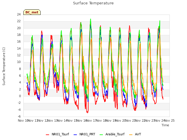 plot of Surface Temperature