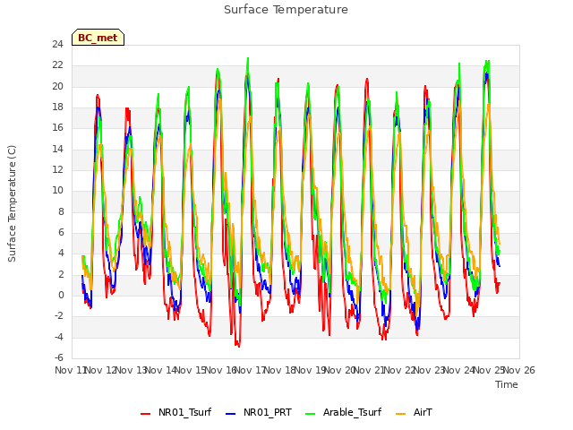 plot of Surface Temperature