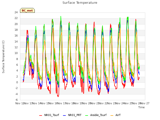 plot of Surface Temperature