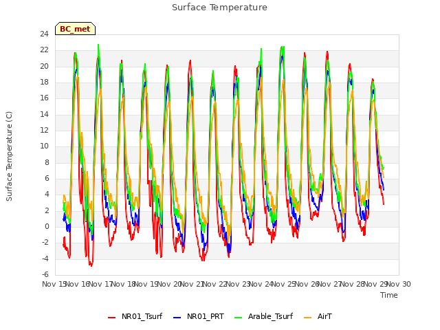 plot of Surface Temperature