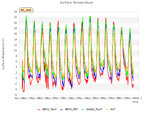 plot of Surface Temperature