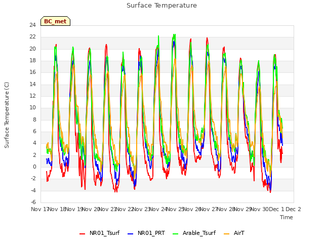 plot of Surface Temperature