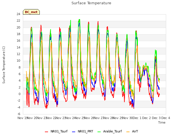 plot of Surface Temperature